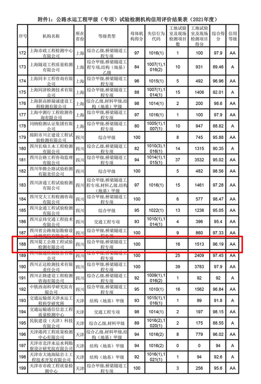 900dpi-附件第188項(xiàng)蜀工的信用評(píng)價(jià)信息進(jìn)行標(biāo)紅，將第一頁表頭P到有公司信用評(píng)價(jià)頁上面-8.jpg
